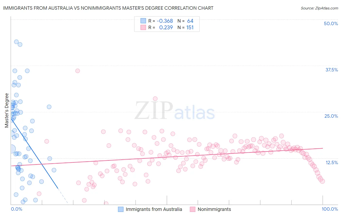 Immigrants from Australia vs Nonimmigrants Master's Degree