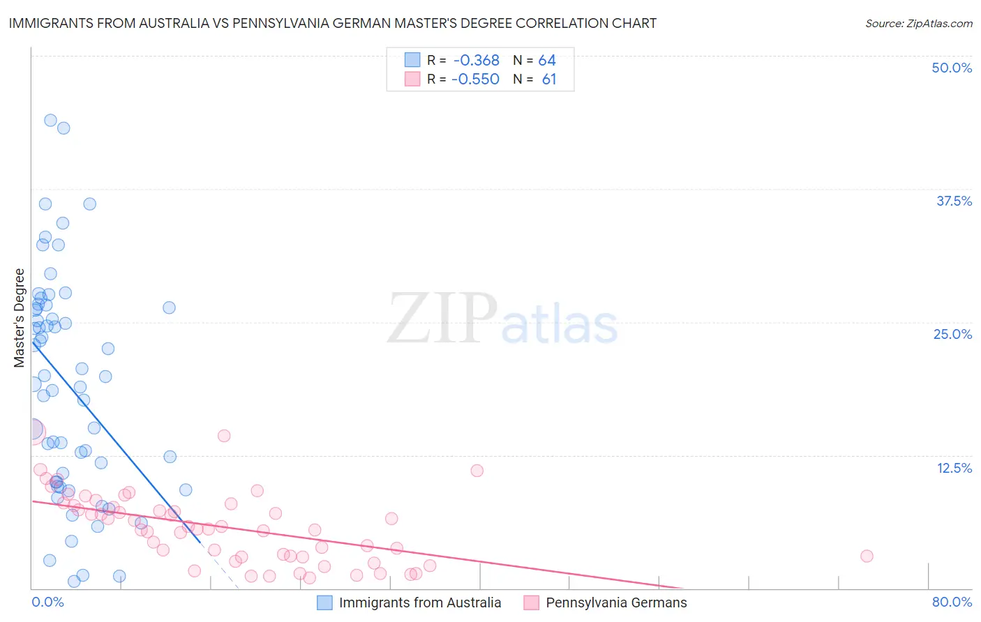 Immigrants from Australia vs Pennsylvania German Master's Degree