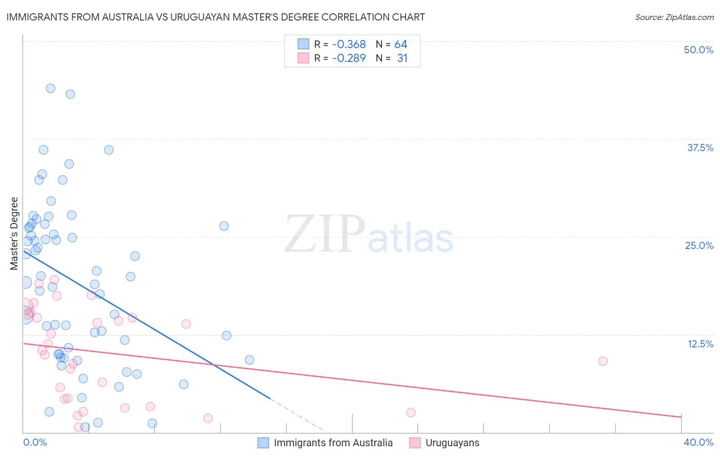 Immigrants from Australia vs Uruguayan Master's Degree