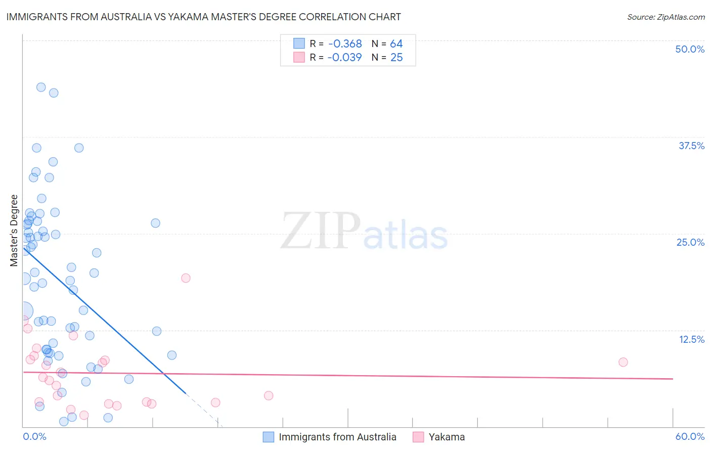 Immigrants from Australia vs Yakama Master's Degree