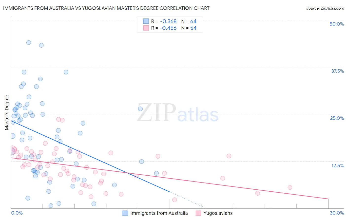 Immigrants from Australia vs Yugoslavian Master's Degree