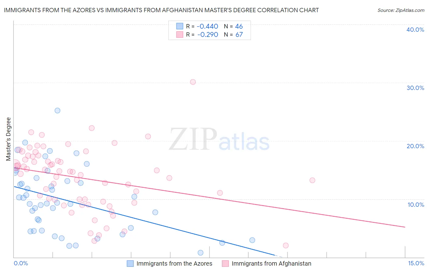 Immigrants from the Azores vs Immigrants from Afghanistan Master's Degree