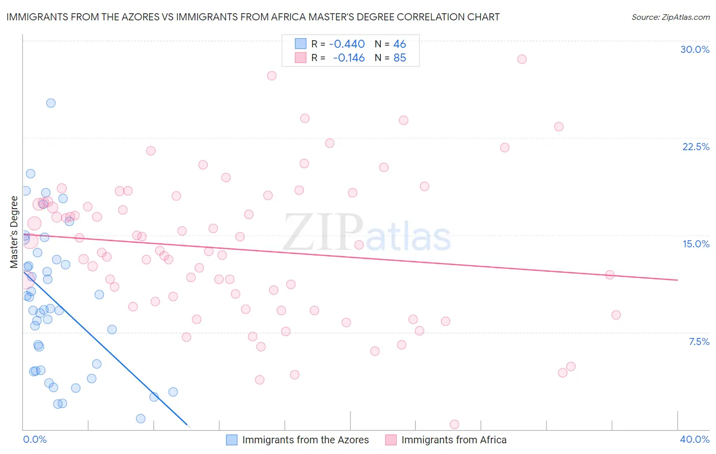 Immigrants from the Azores vs Immigrants from Africa Master's Degree