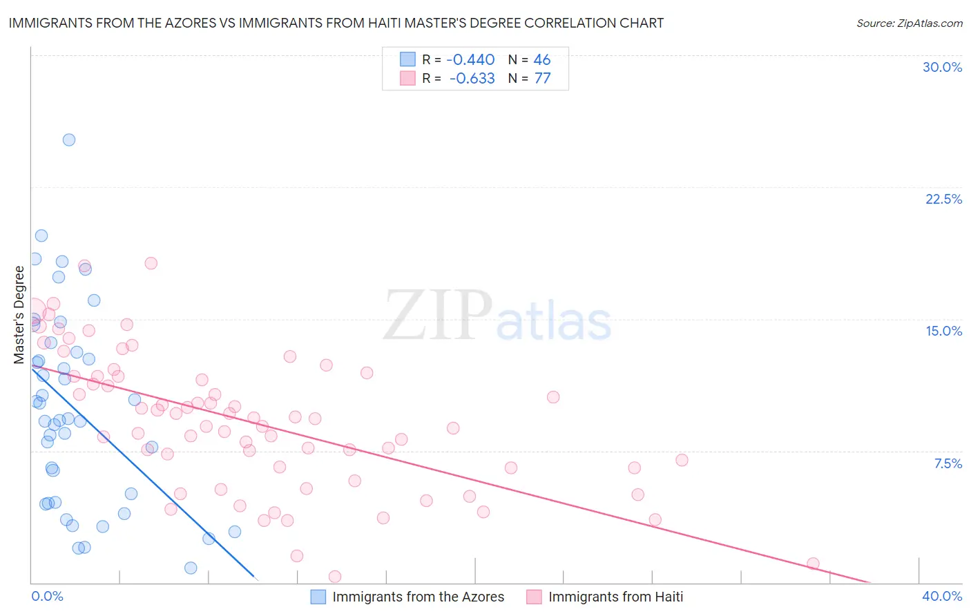 Immigrants from the Azores vs Immigrants from Haiti Master's Degree