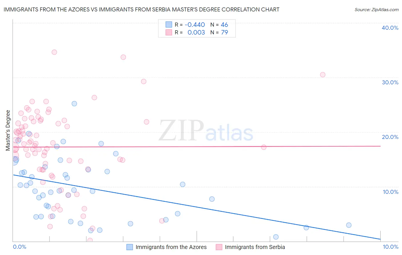 Immigrants from the Azores vs Immigrants from Serbia Master's Degree