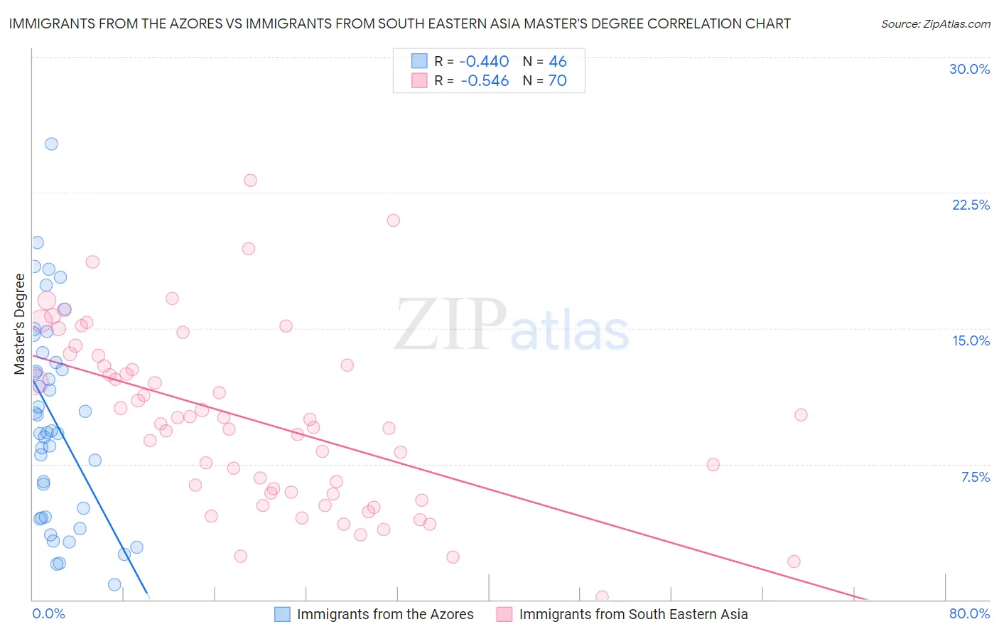 Immigrants from the Azores vs Immigrants from South Eastern Asia Master's Degree