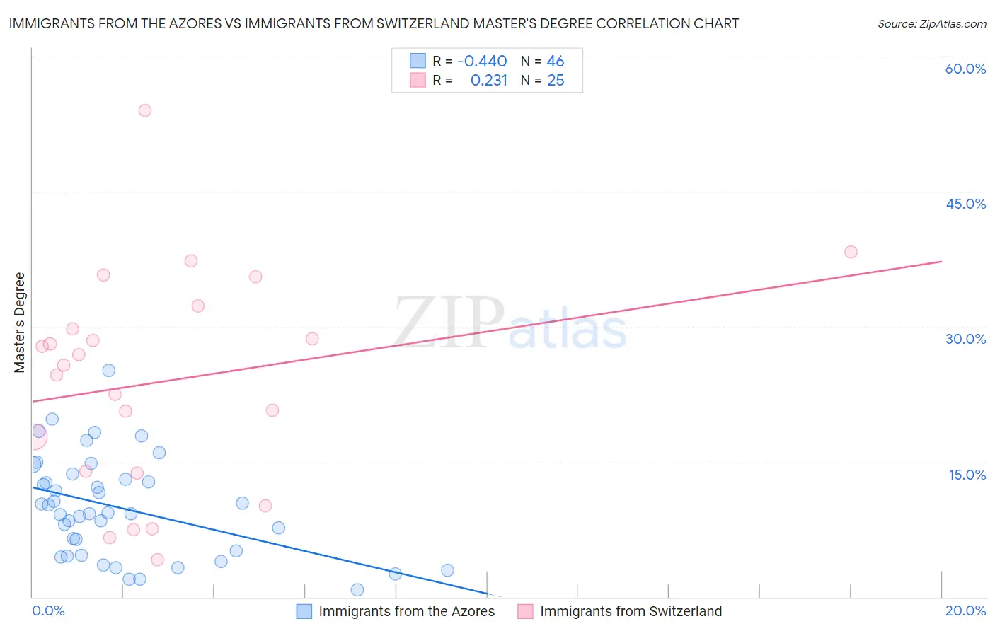 Immigrants from the Azores vs Immigrants from Switzerland Master's Degree