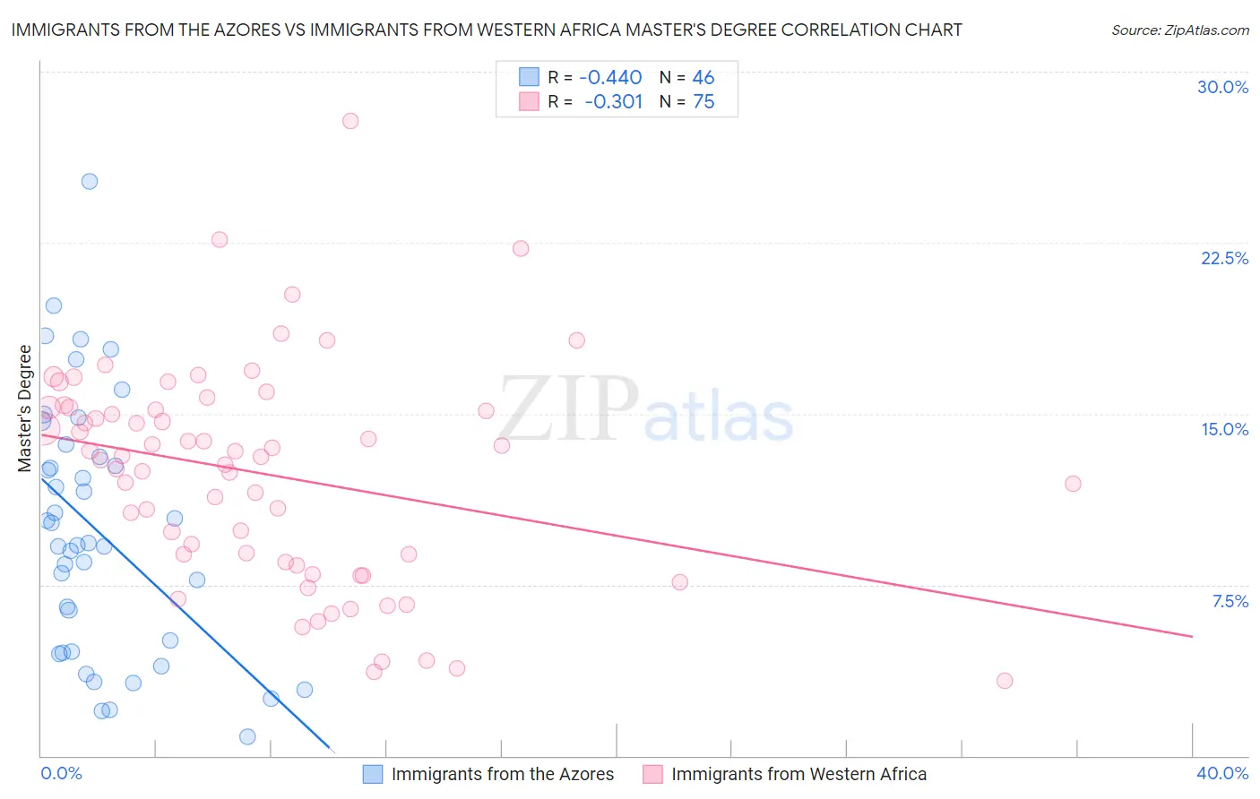 Immigrants from the Azores vs Immigrants from Western Africa Master's Degree