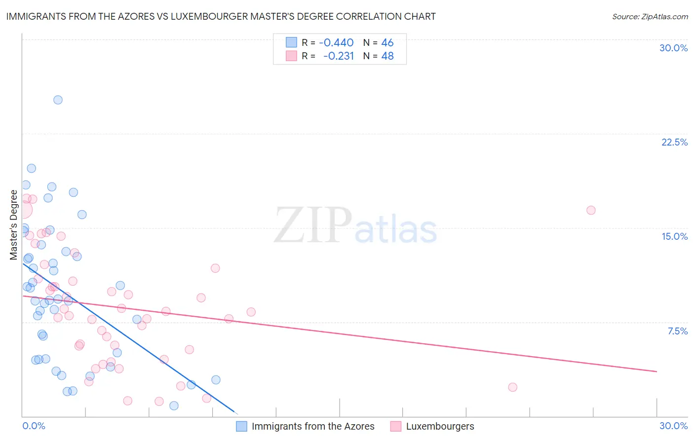 Immigrants from the Azores vs Luxembourger Master's Degree