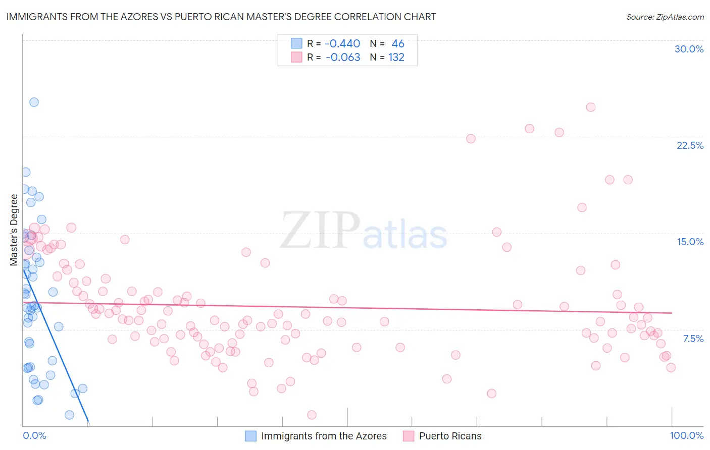 Immigrants from the Azores vs Puerto Rican Master's Degree