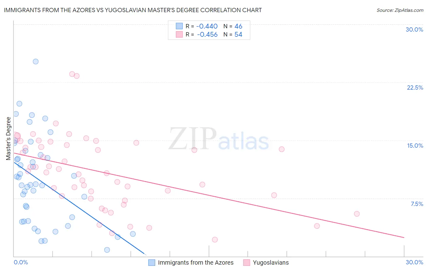 Immigrants from the Azores vs Yugoslavian Master's Degree