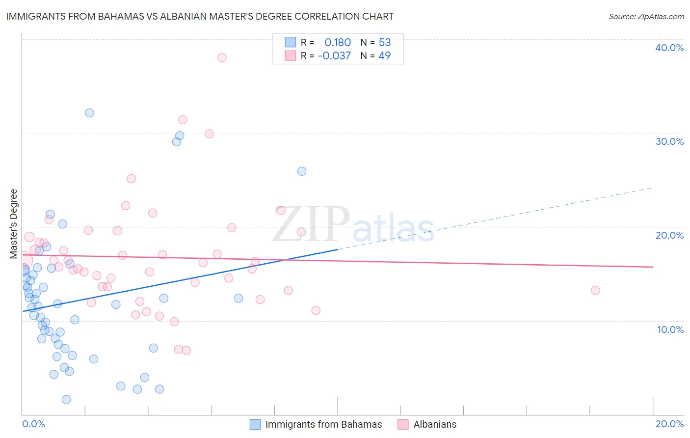 Immigrants from Bahamas vs Albanian Master's Degree