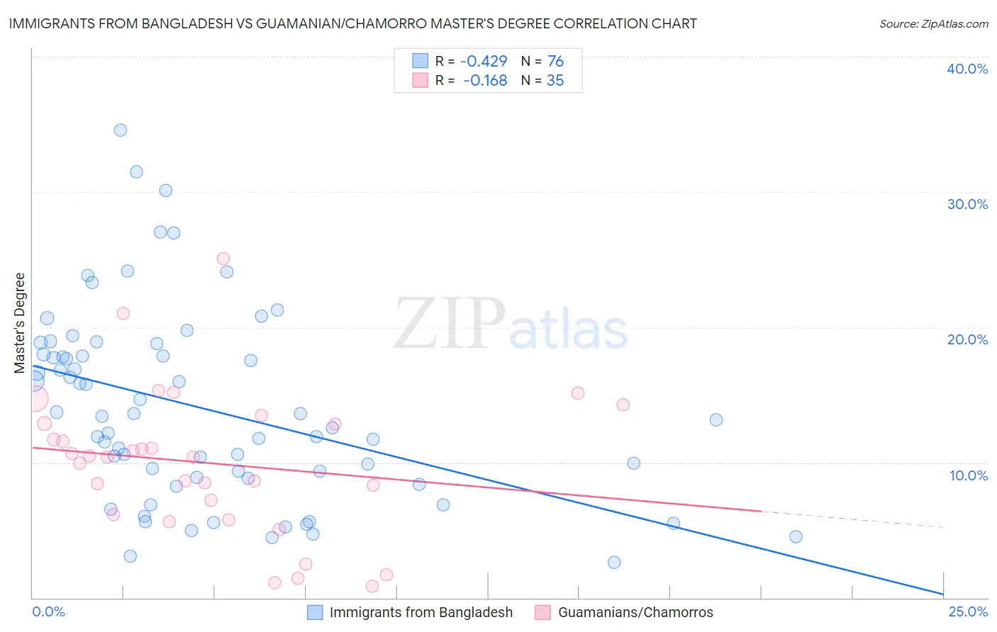 Immigrants from Bangladesh vs Guamanian/Chamorro Master's Degree