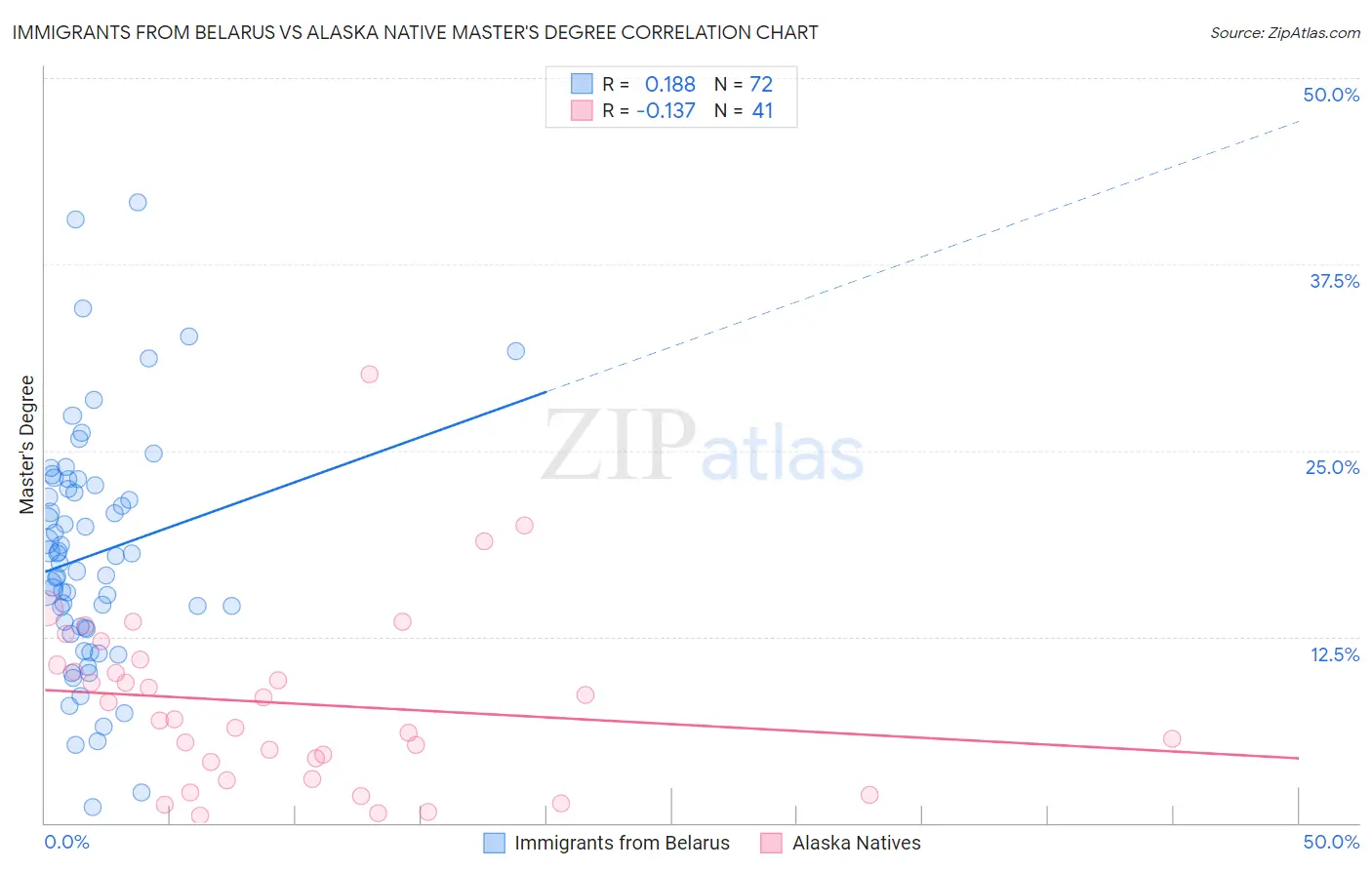 Immigrants from Belarus vs Alaska Native Master's Degree