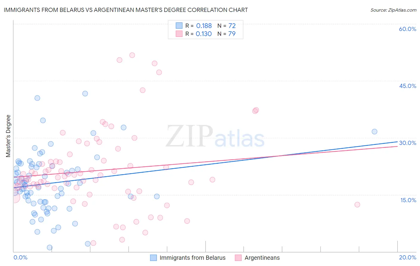 Immigrants from Belarus vs Argentinean Master's Degree