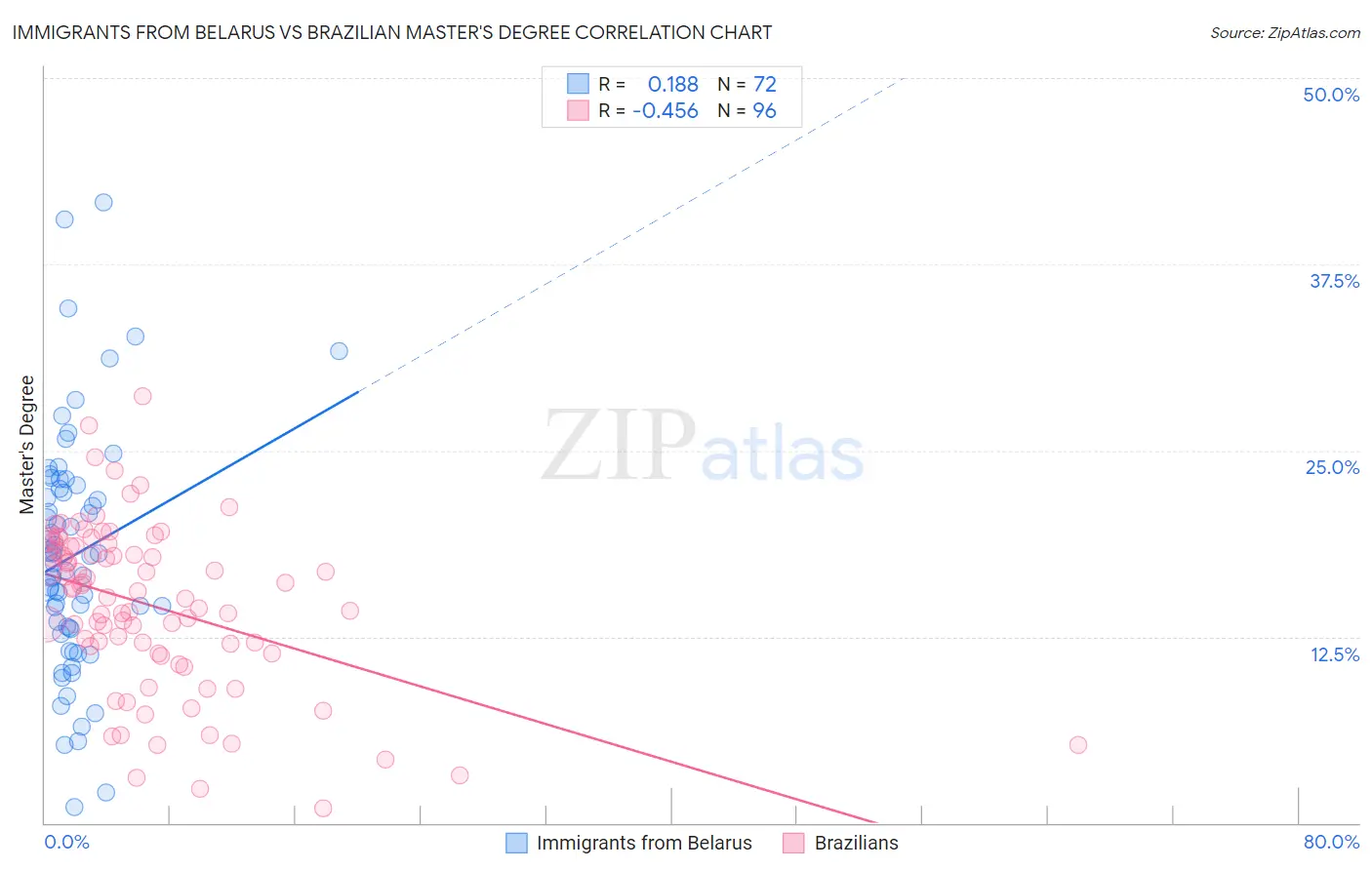 Immigrants from Belarus vs Brazilian Master's Degree