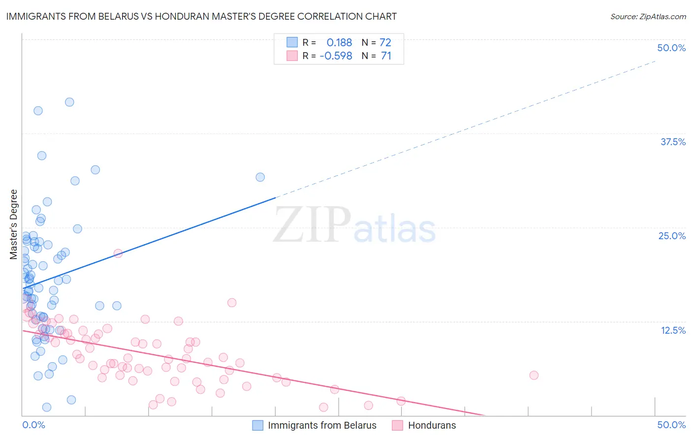 Immigrants from Belarus vs Honduran Master's Degree