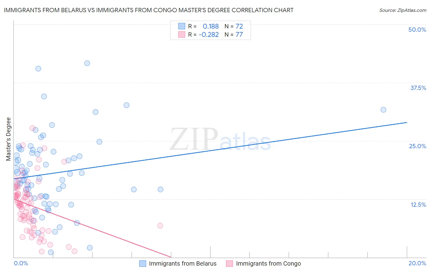 Immigrants from Belarus vs Immigrants from Congo Master's Degree