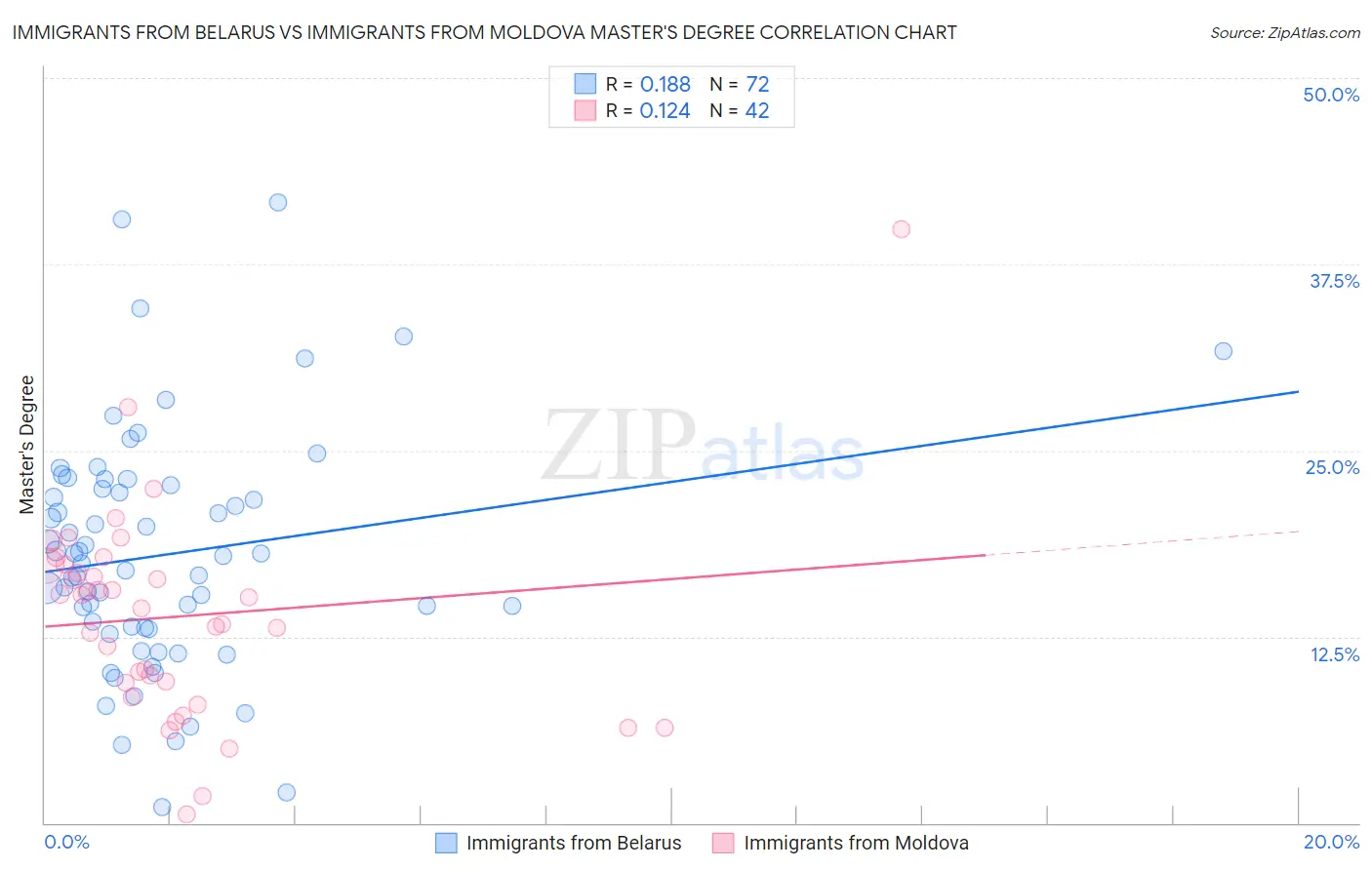 Immigrants from Belarus vs Immigrants from Moldova Master's Degree