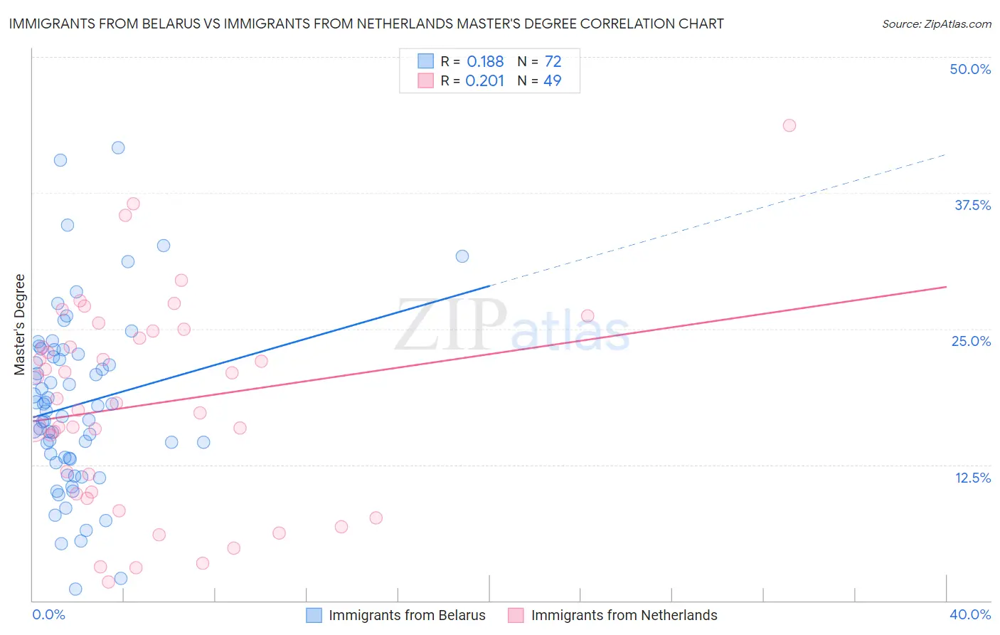 Immigrants from Belarus vs Immigrants from Netherlands Master's Degree