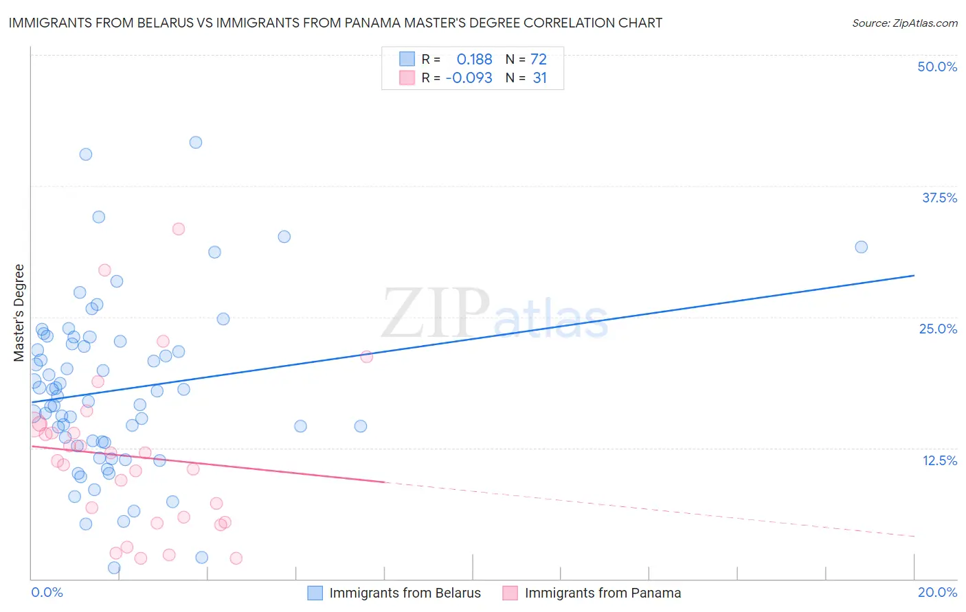 Immigrants from Belarus vs Immigrants from Panama Master's Degree