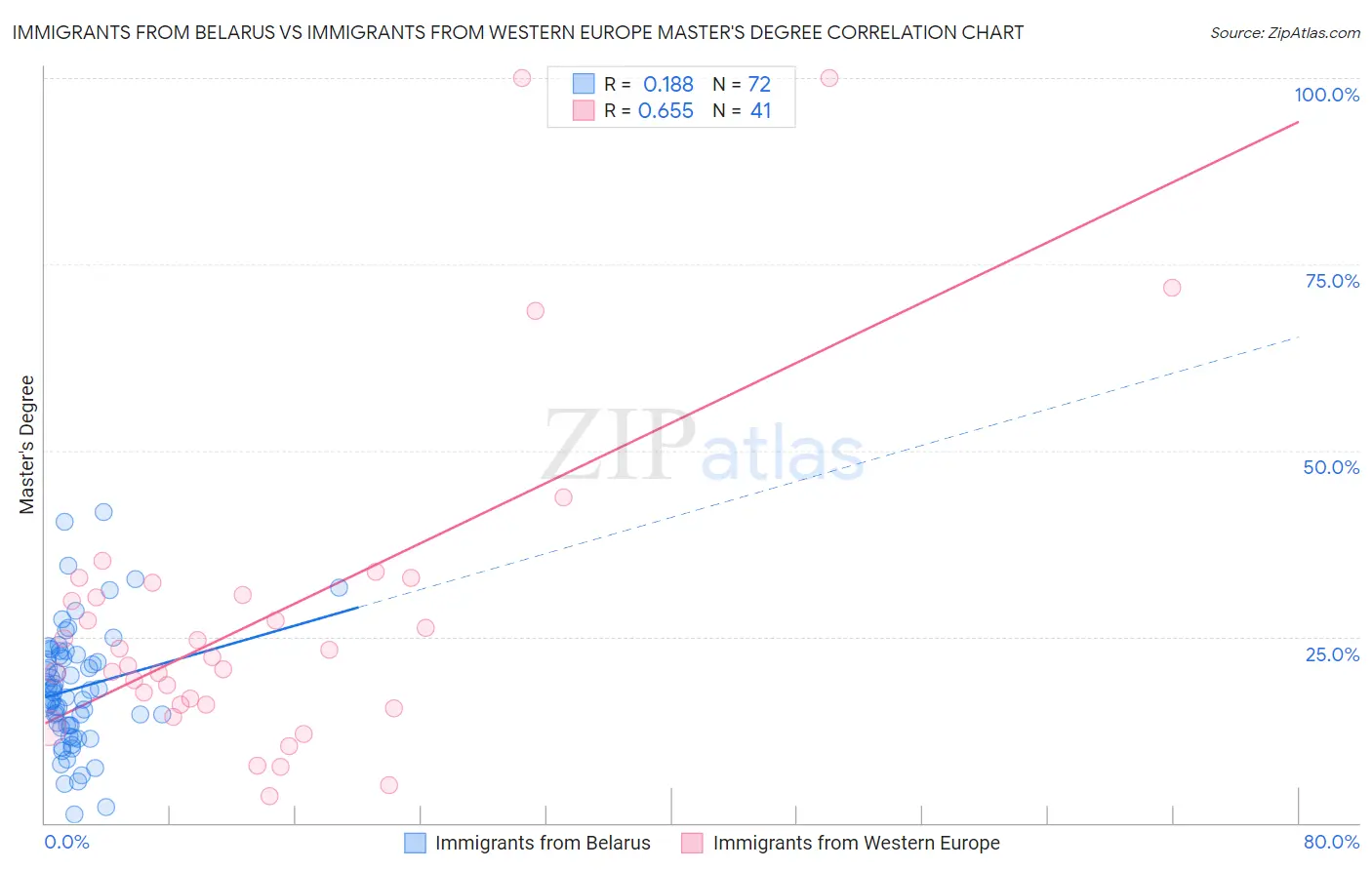 Immigrants from Belarus vs Immigrants from Western Europe Master's Degree