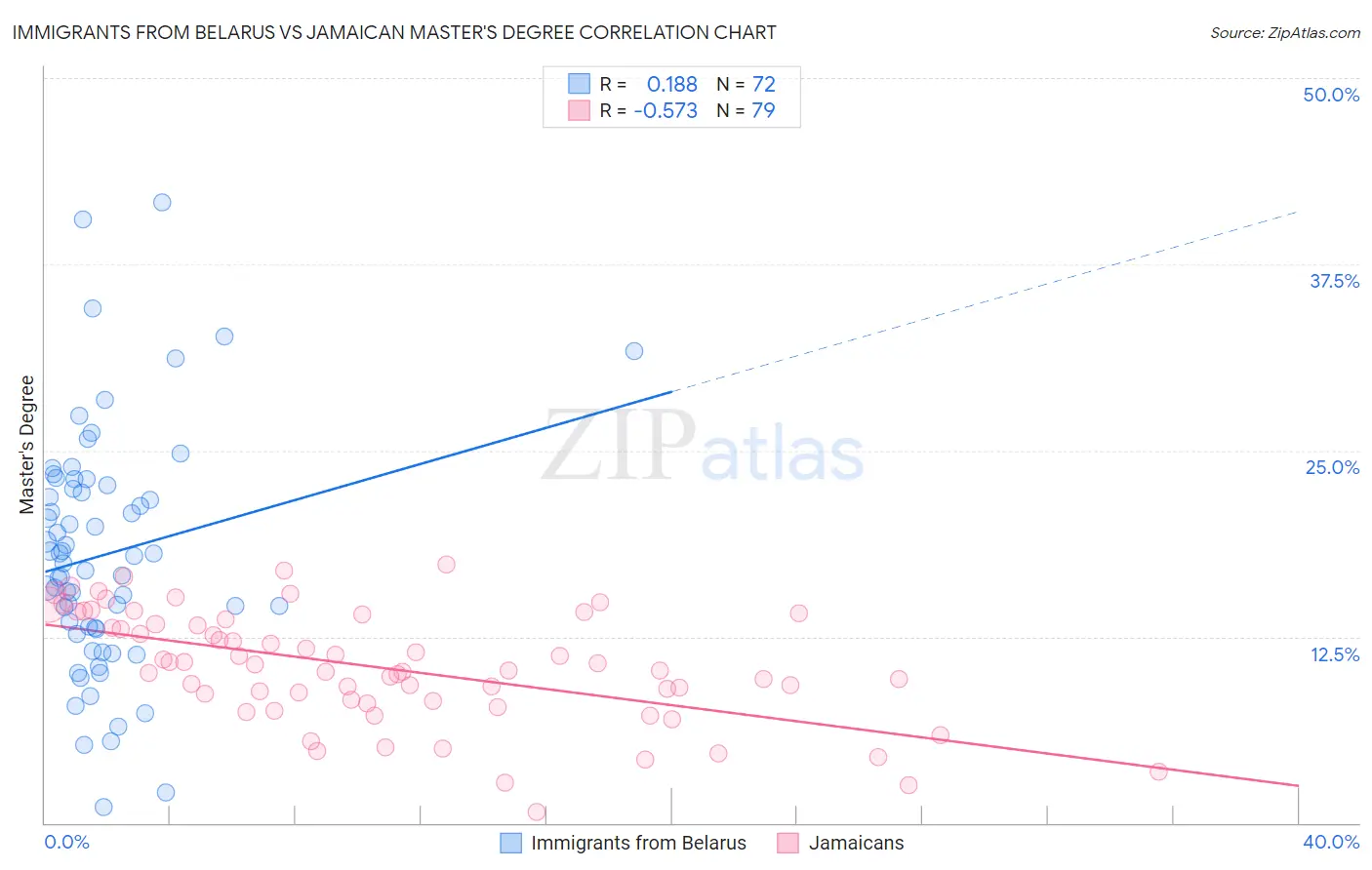 Immigrants from Belarus vs Jamaican Master's Degree