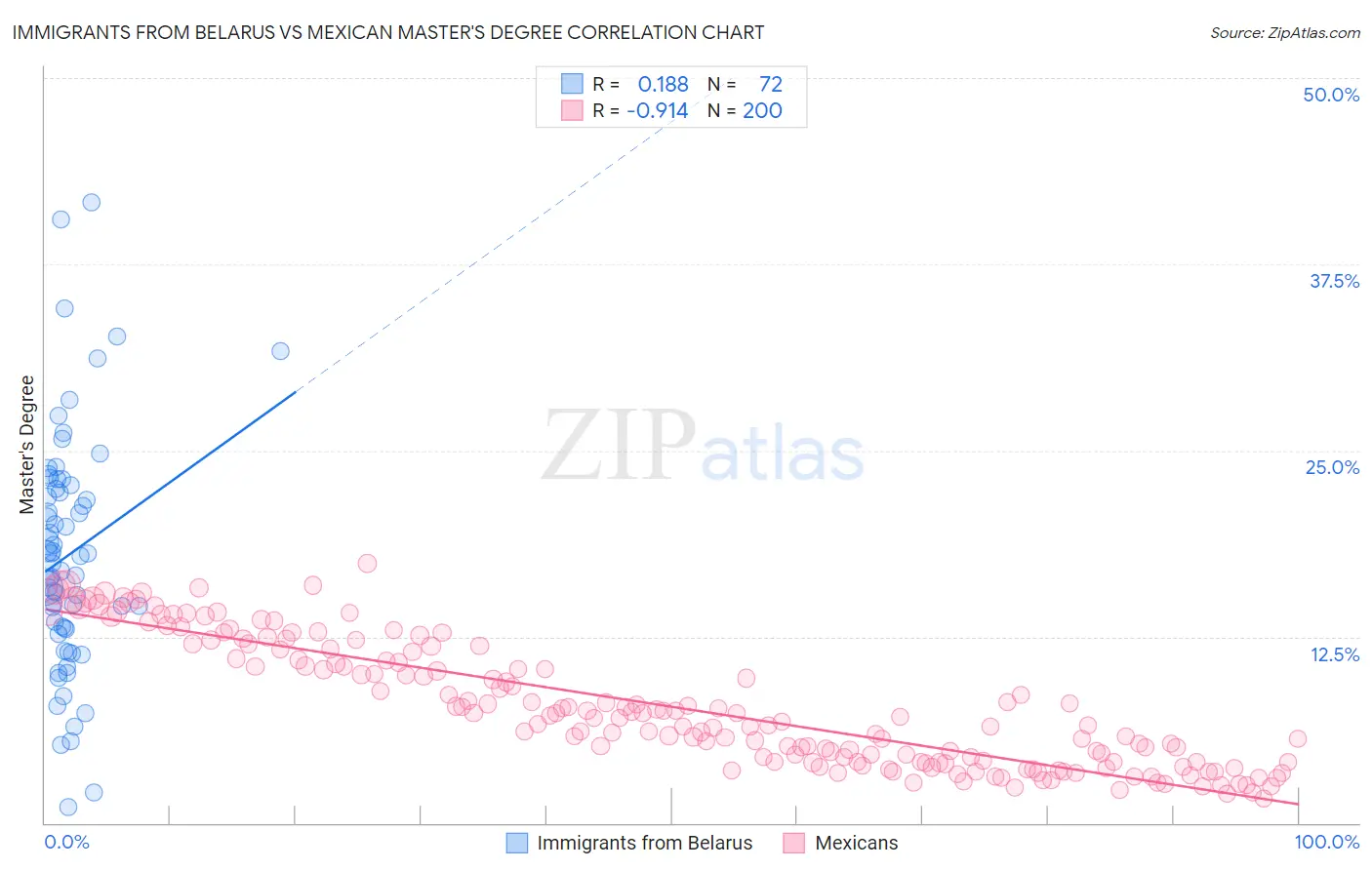 Immigrants from Belarus vs Mexican Master's Degree