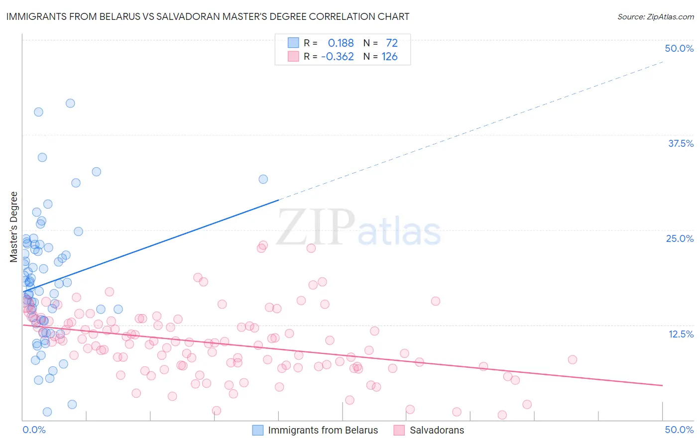 Immigrants from Belarus vs Salvadoran Master's Degree