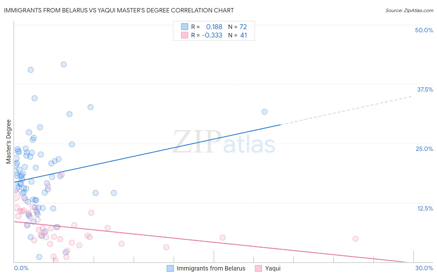 Immigrants from Belarus vs Yaqui Master's Degree