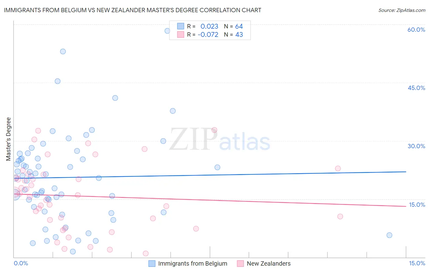 Immigrants from Belgium vs New Zealander Master's Degree