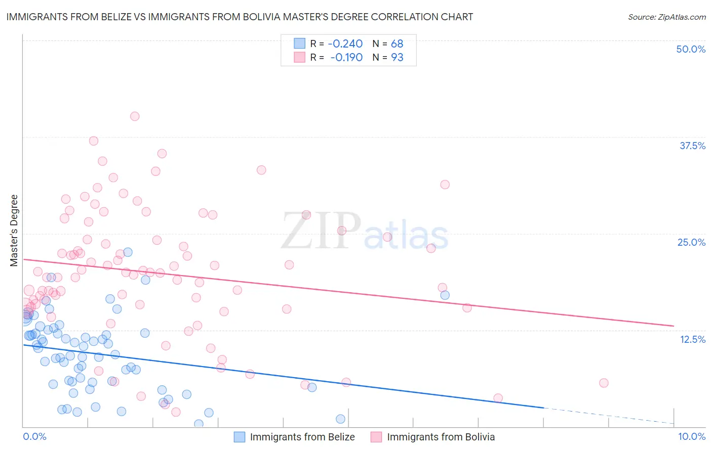 Immigrants from Belize vs Immigrants from Bolivia Master's Degree