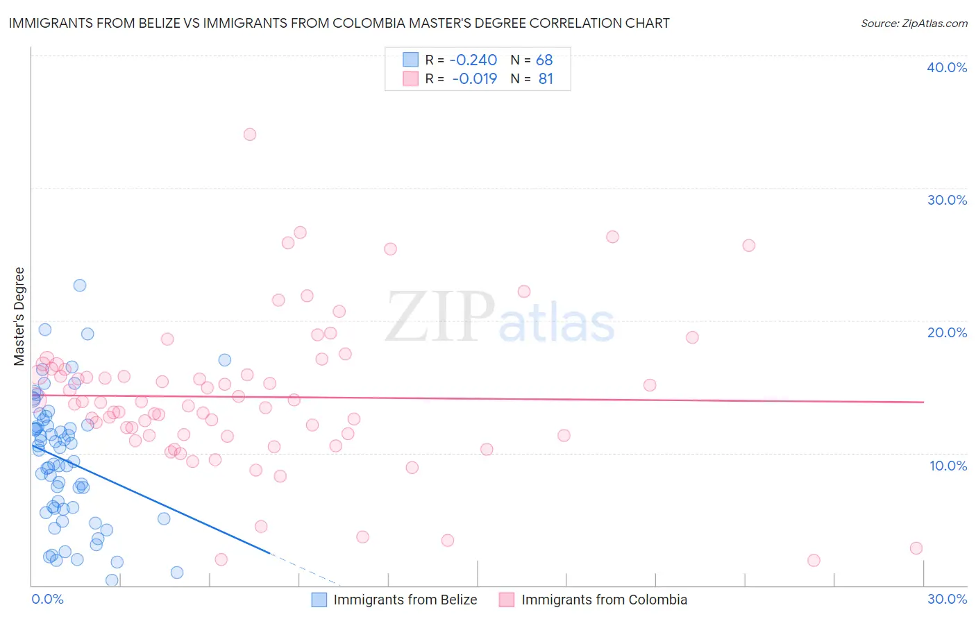 Immigrants from Belize vs Immigrants from Colombia Master's Degree