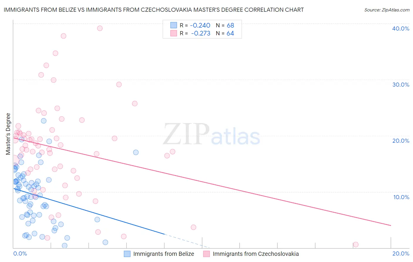 Immigrants from Belize vs Immigrants from Czechoslovakia Master's Degree