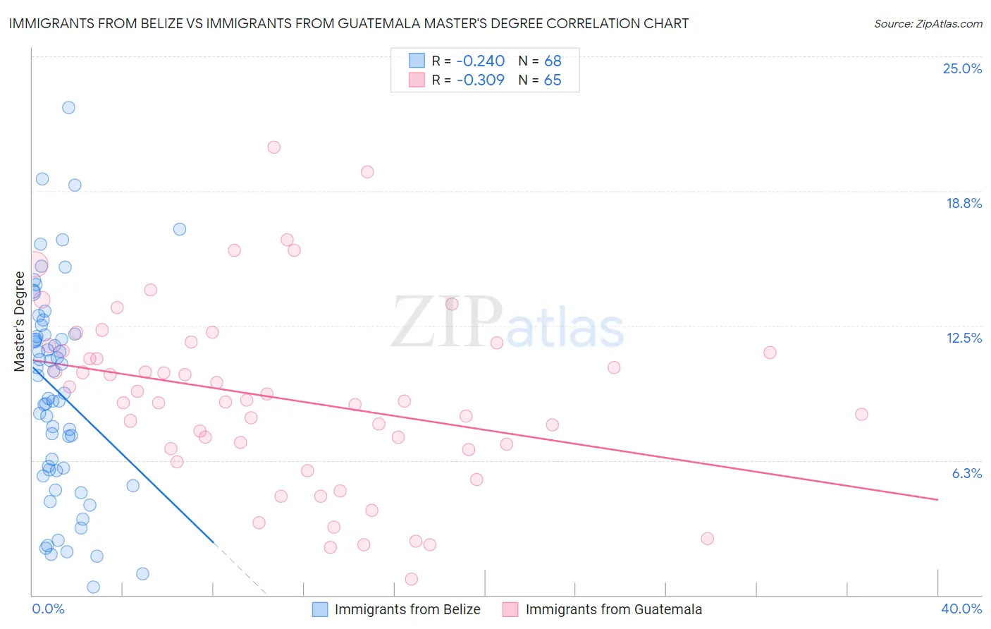 Immigrants from Belize vs Immigrants from Guatemala Master's Degree