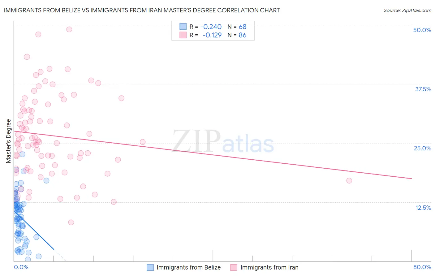 Immigrants from Belize vs Immigrants from Iran Master's Degree