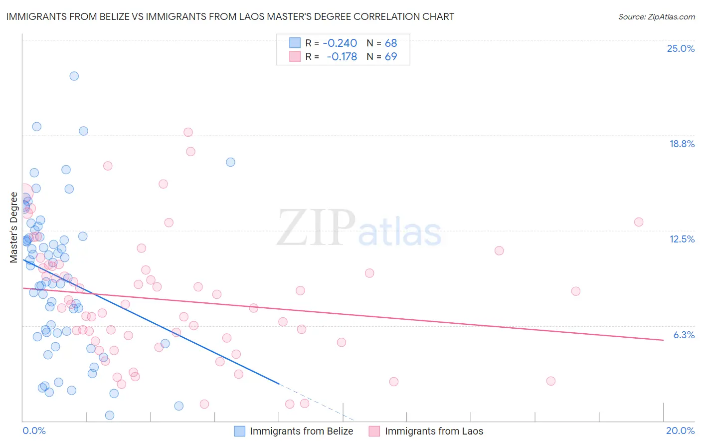 Immigrants from Belize vs Immigrants from Laos Master's Degree