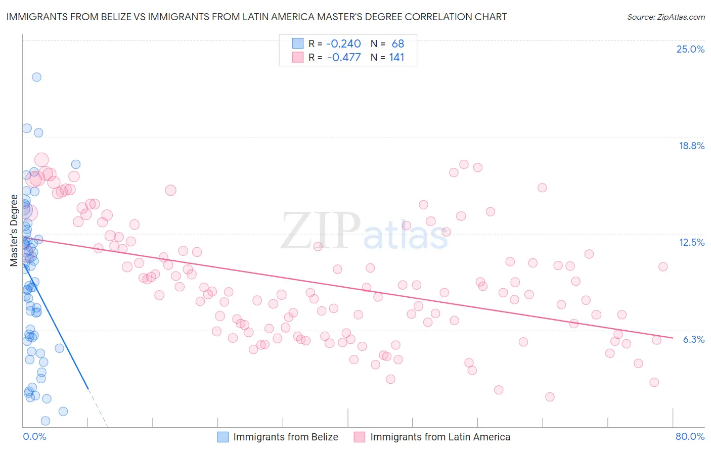 Immigrants from Belize vs Immigrants from Latin America Master's Degree