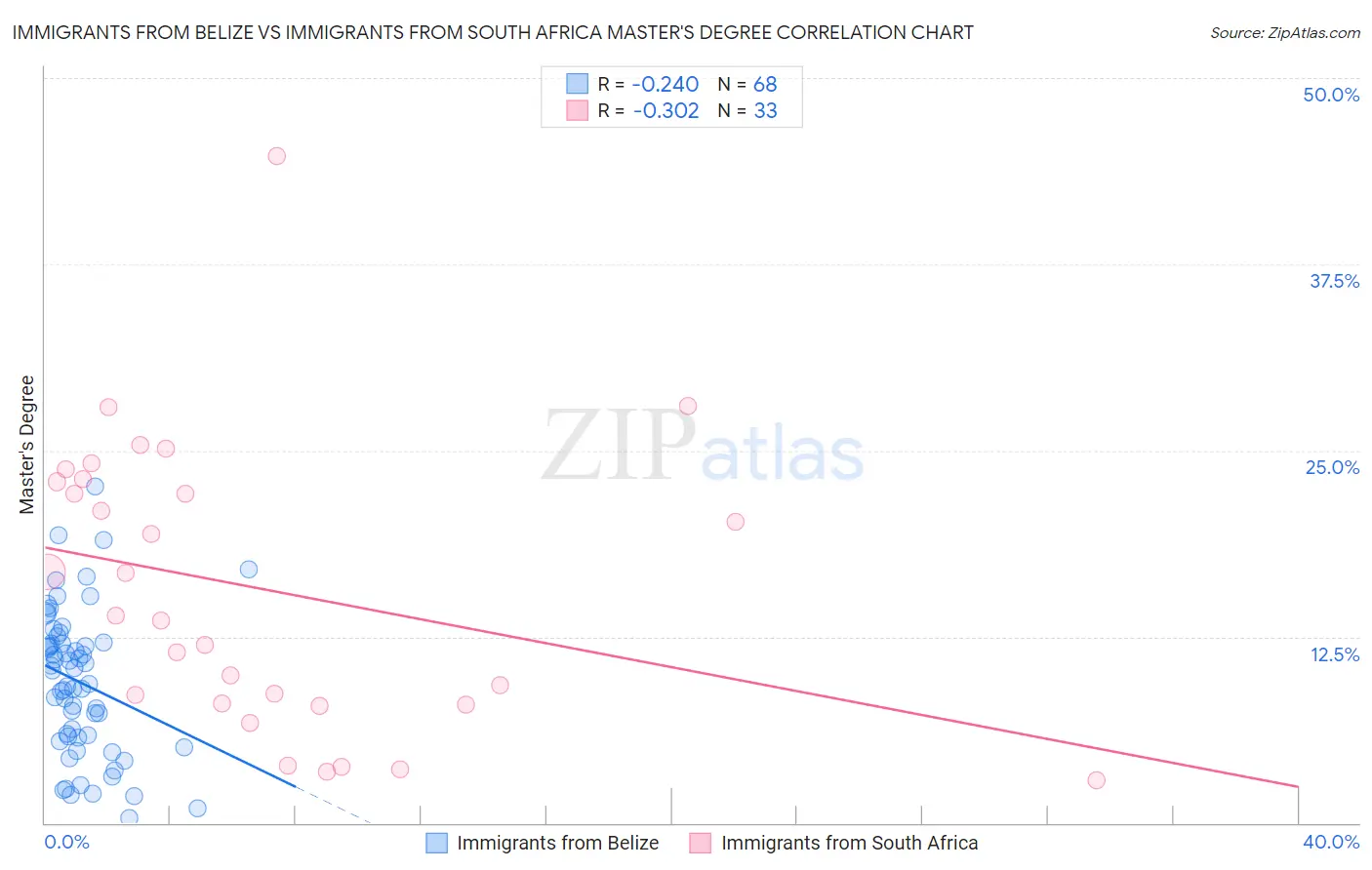 Immigrants from Belize vs Immigrants from South Africa Master's Degree