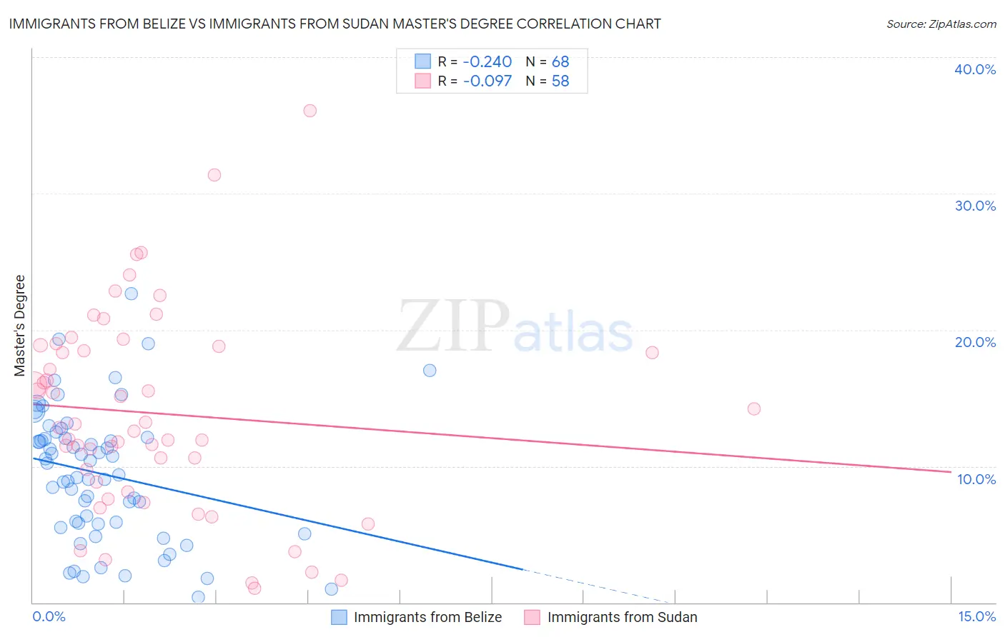 Immigrants from Belize vs Immigrants from Sudan Master's Degree