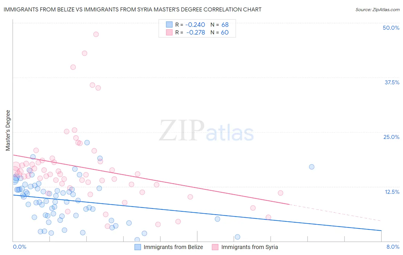 Immigrants from Belize vs Immigrants from Syria Master's Degree