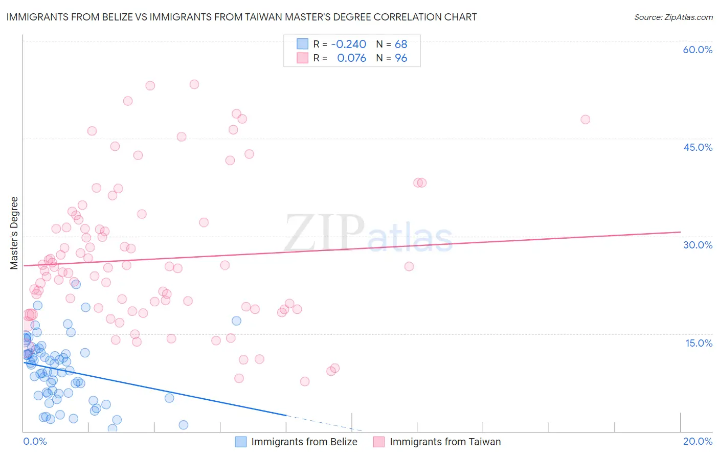 Immigrants from Belize vs Immigrants from Taiwan Master's Degree