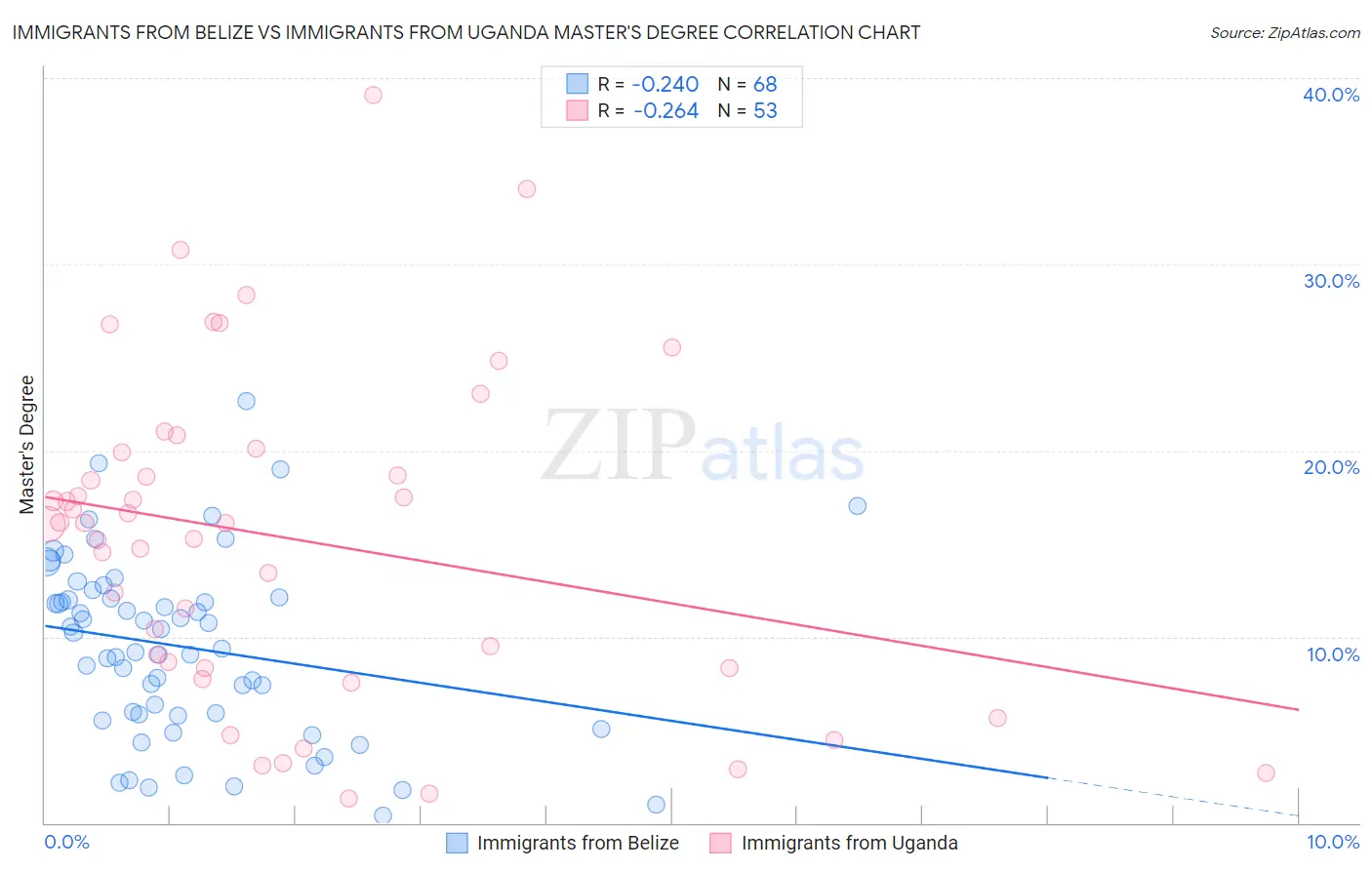 Immigrants from Belize vs Immigrants from Uganda Master's Degree