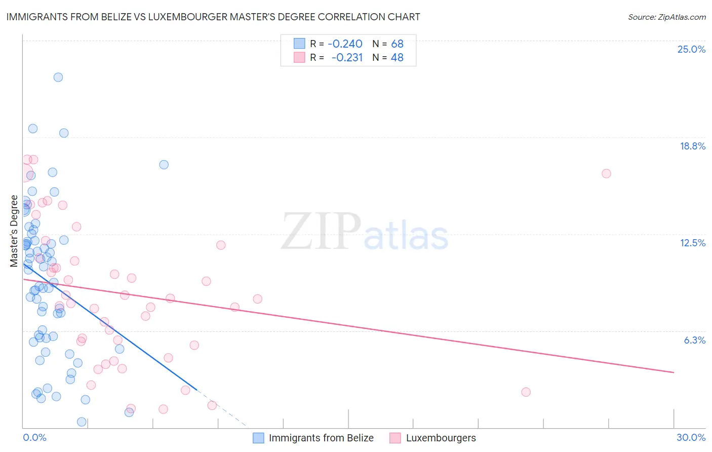 Immigrants from Belize vs Luxembourger Master's Degree