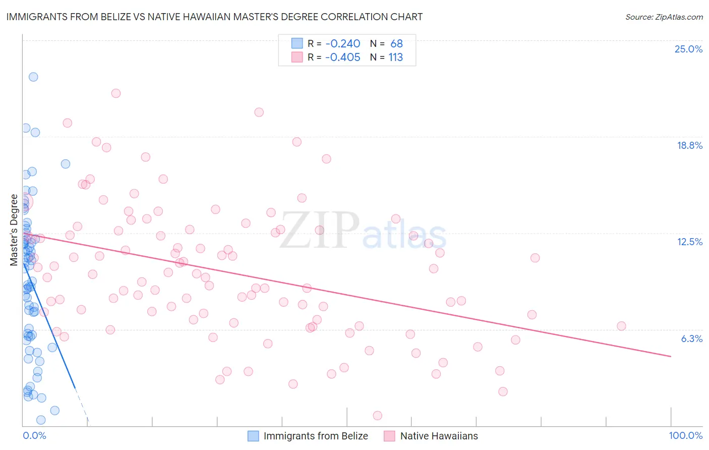 Immigrants from Belize vs Native Hawaiian Master's Degree