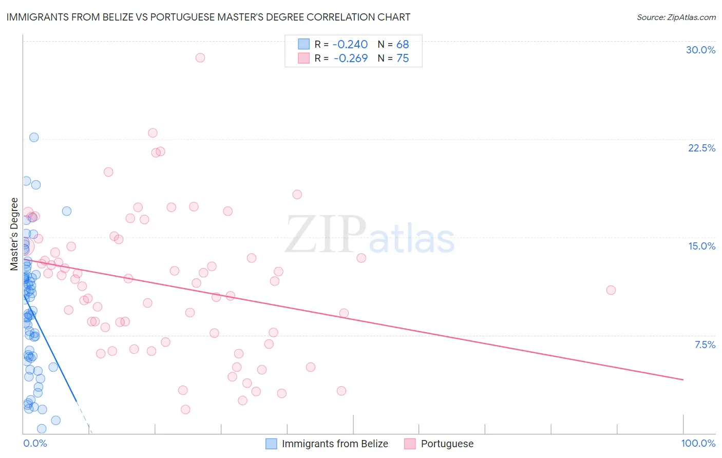 Immigrants from Belize vs Portuguese Master's Degree