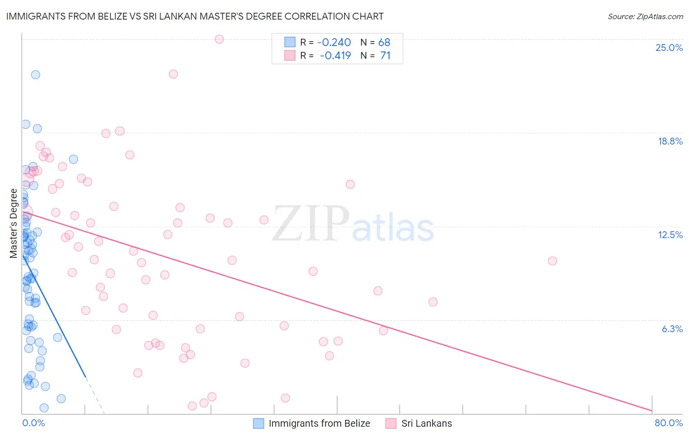 Immigrants from Belize vs Sri Lankan Master's Degree