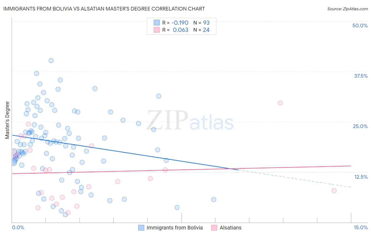 Immigrants from Bolivia vs Alsatian Master's Degree