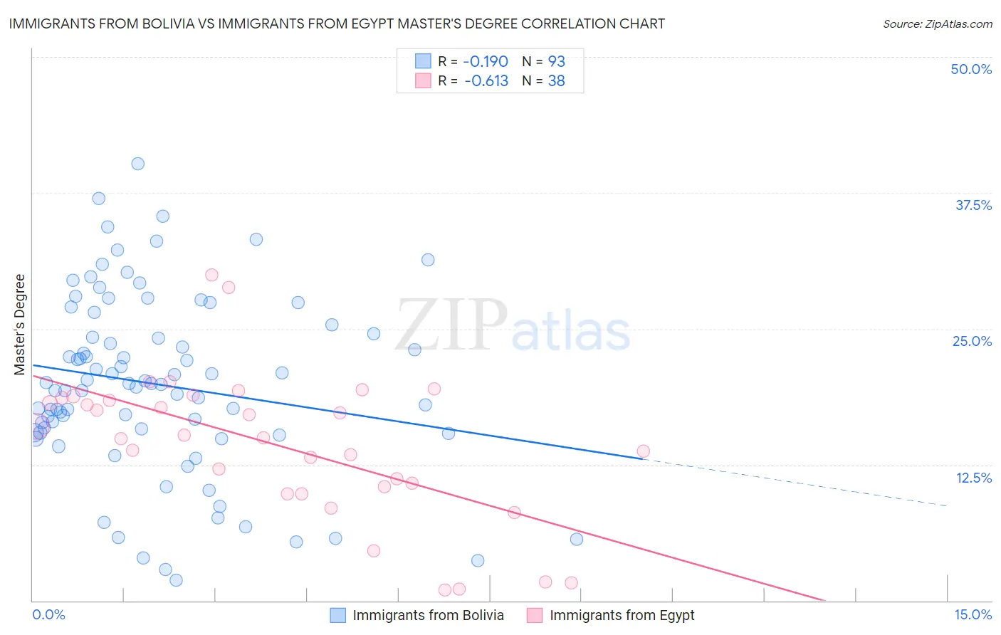 Immigrants from Bolivia vs Immigrants from Egypt Master's Degree