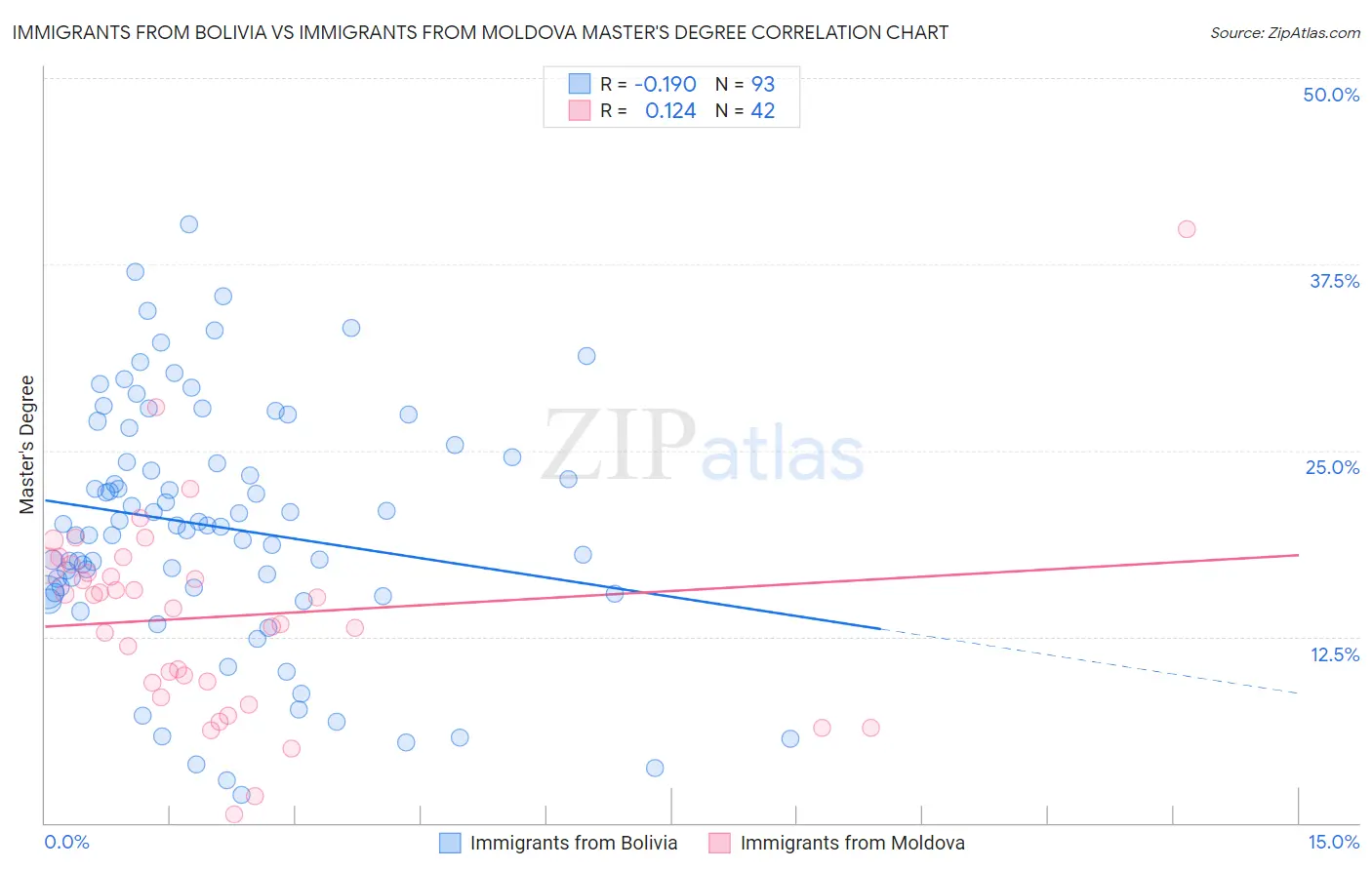 Immigrants from Bolivia vs Immigrants from Moldova Master's Degree